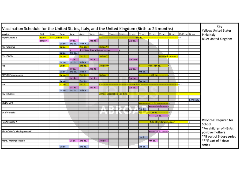 Complete Vaccination Chart